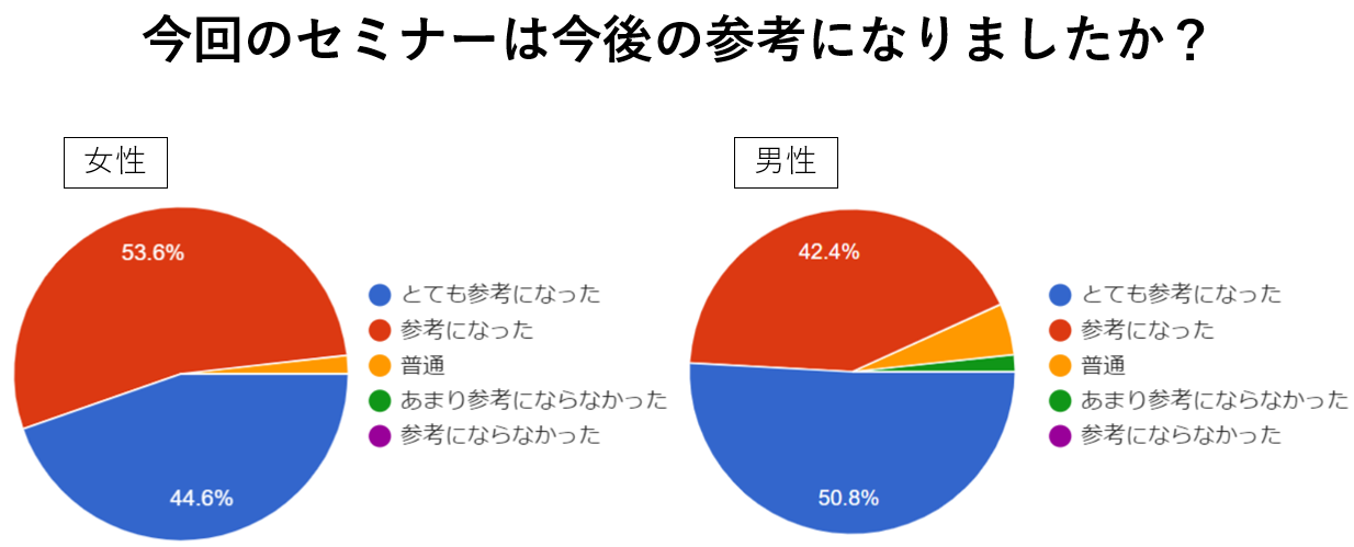 今回のセミナーは今後の参考になりましたか？