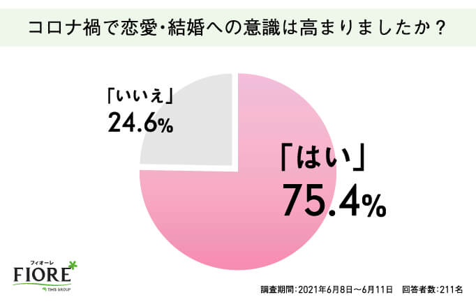 コロナ禍で恋愛・結婚への意識は高まりましたか？