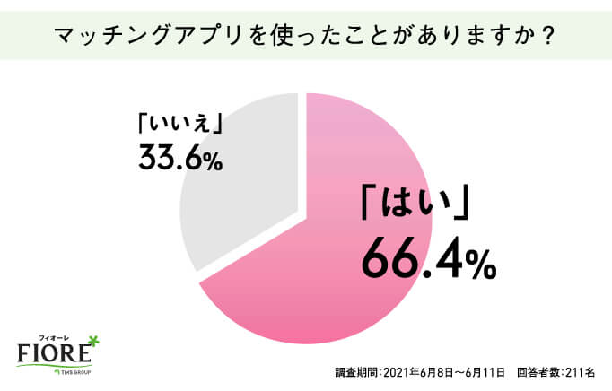 マッチングアプリを使ったことがありますか？