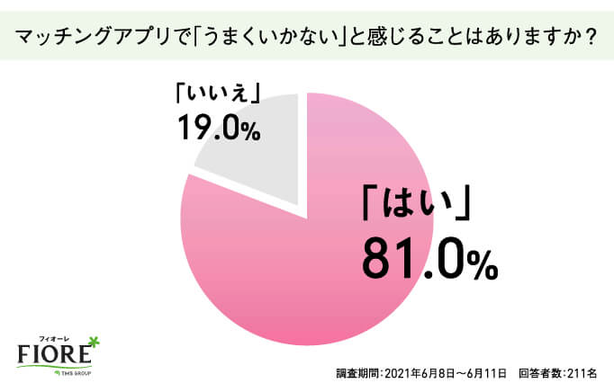 マッチアプリを利用している中で『うまくいかない』と感じることはありますか？