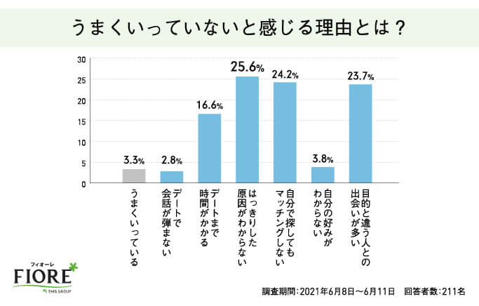 うまくいっていないと感じる理由とは？