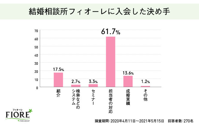 結婚相談所フィオーレに入会した決め手