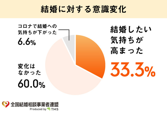 結婚に対する意識変化のグラフ