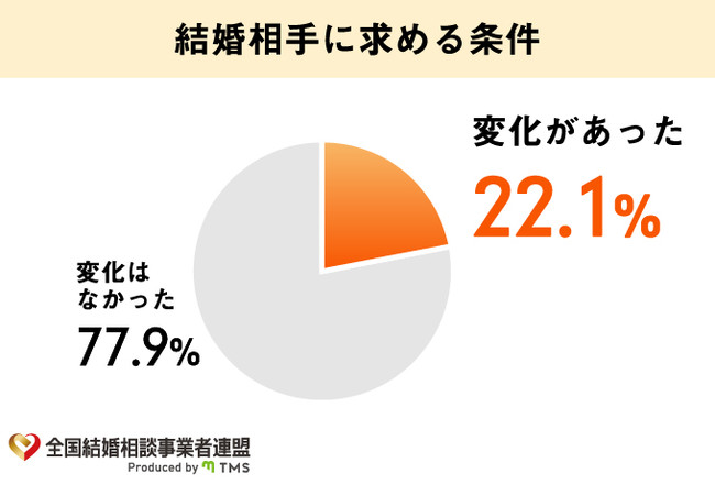 結婚相手に求める条件のグラフ