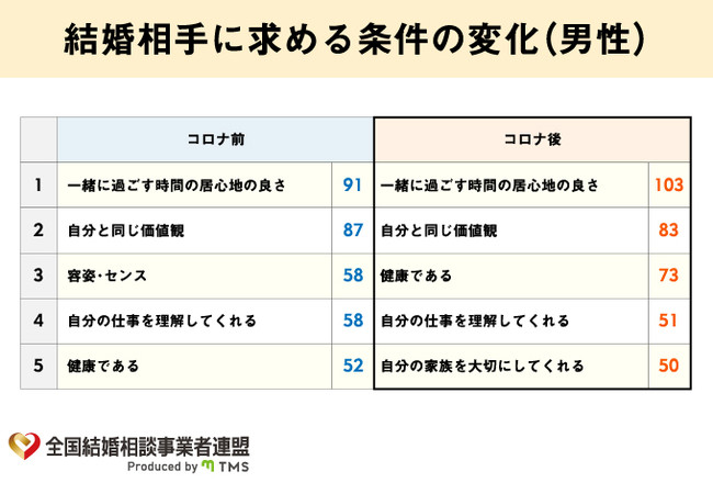 結婚相手に求める条件の変化（男性）