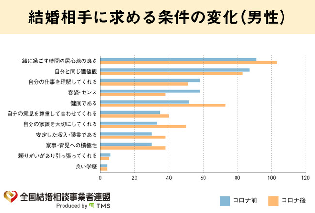 結婚相手に求める条件の変化（男性）のグラフ