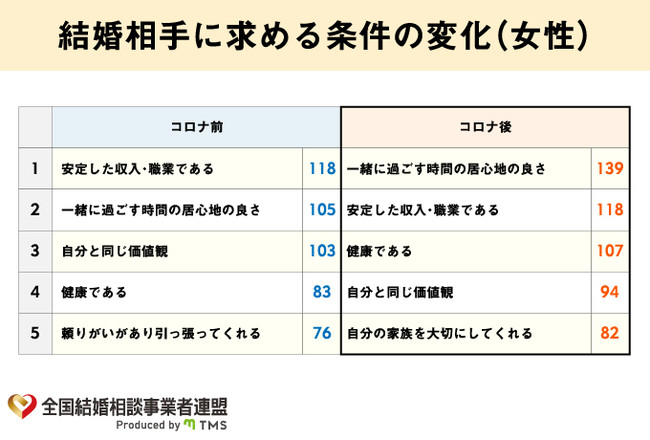 結婚相手に求める条件の変化（女性）