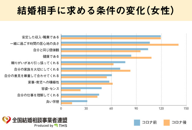 結婚相手に求める条件の変化（女性）のグラフ