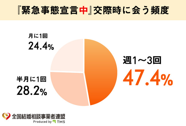 緊急事態宣言中に会う頻度のグラフ