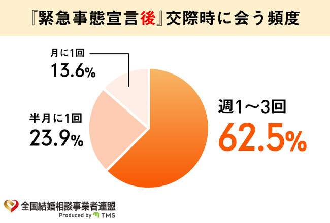 緊急事態宣言後に会う頻度のグラフ