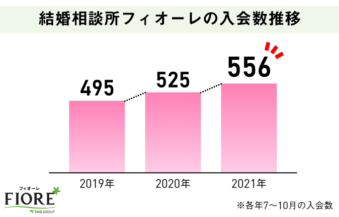 フィオーレの7月～10月の入会数