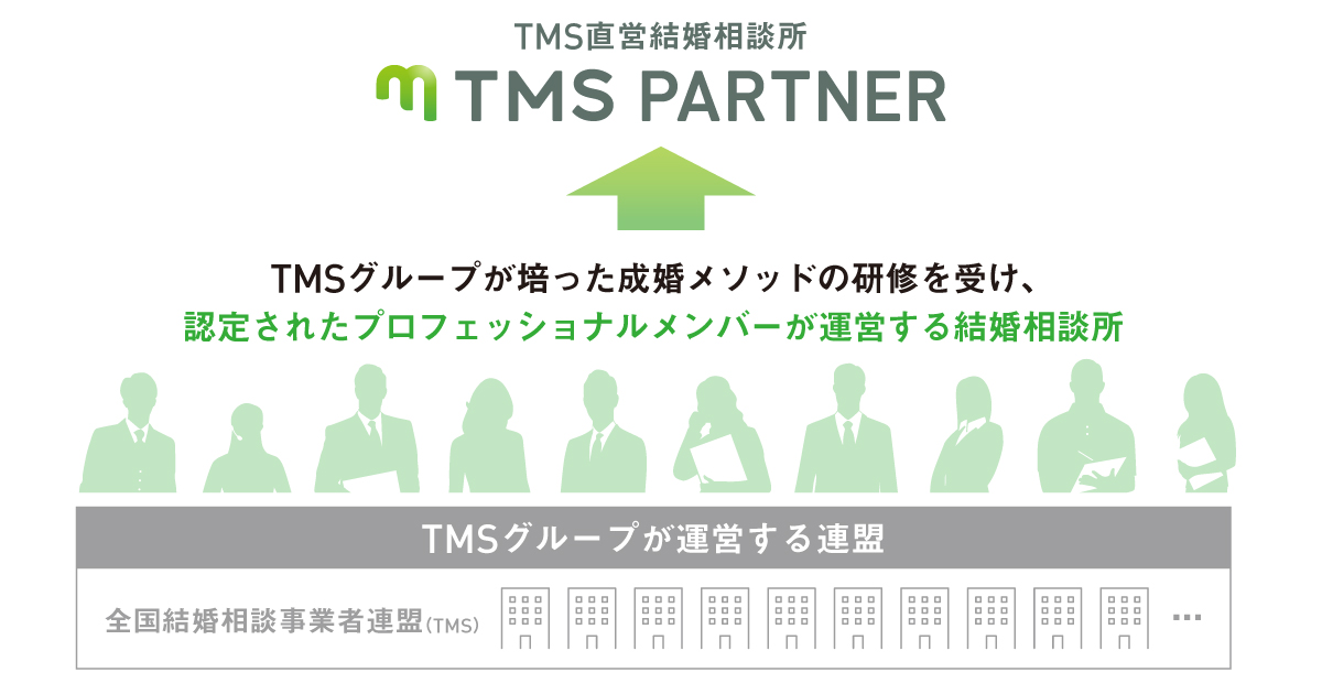 TMSグループで培った成婚メソッドの研修を受け認定されたプロフェッショナルメンバーが運営する結婚相談所