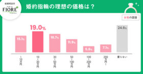 【婚活中女性】婚約指輪の理想価格は10～30万円が最多！24.6％は要らないと回答