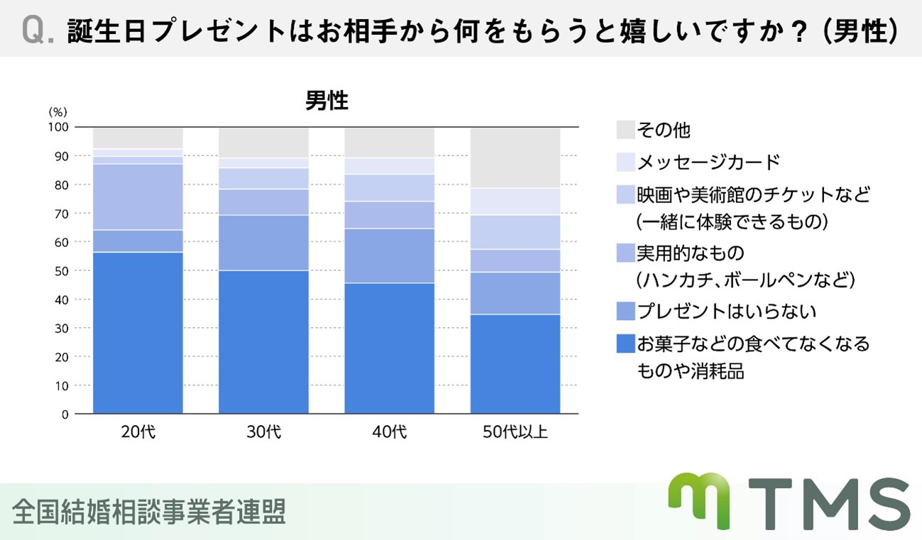 お誕生日プレゼントはお相手から何をもらうと嬉しいですか？（男性）