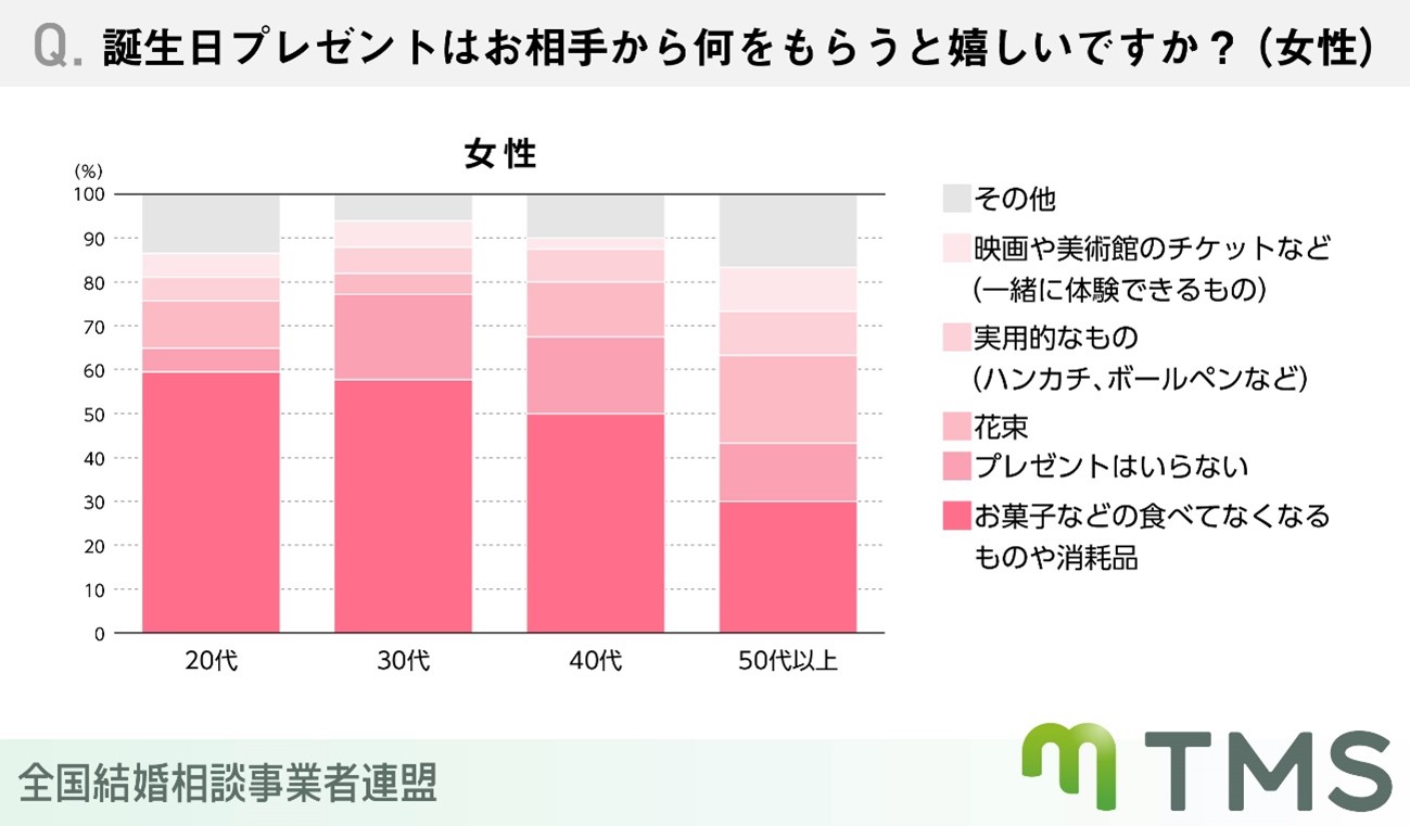 お誕生日プレゼントはお相手から何をもらうと嬉しいですか？（女性）