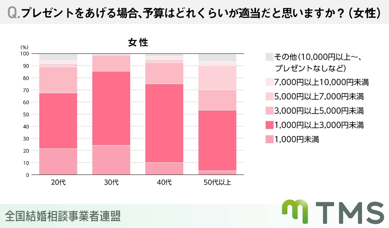 プレゼントをあげる場合、予算はどれくらいが適当だと思いますか？（女性）