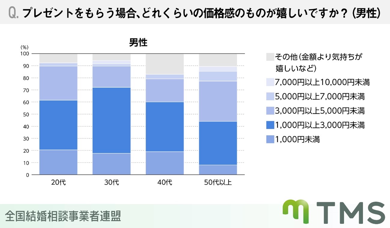 プレゼントをもらう場合、どれくらいの価格感のものが嬉しいですか？（男性）