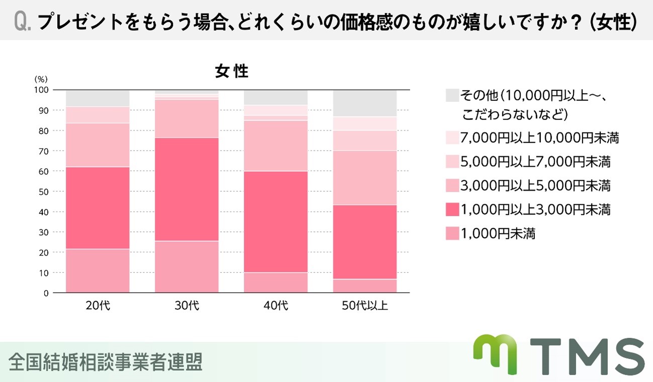 プレゼントをもらう場合、どれくらいの価格感のものが嬉しいですか？（女性）