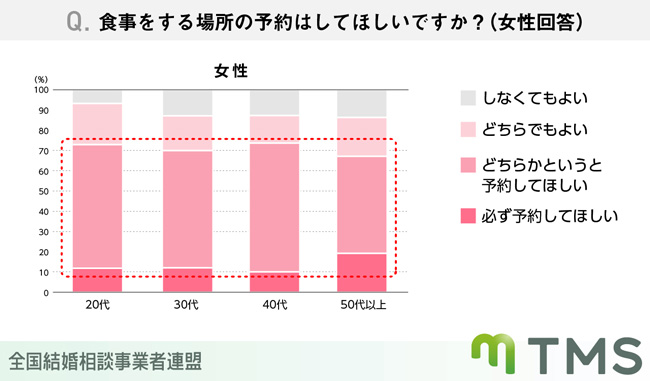 【女性のみ回答】食事をする場所の予約はしてほしいですか？