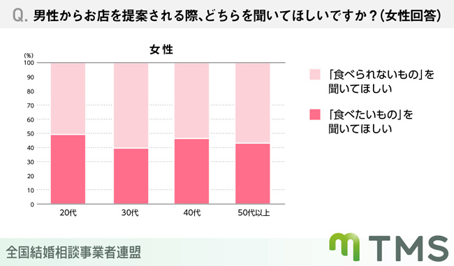 【女性のみ回答】男性からお店を提案される際、どちらを聞いてほしいですか？