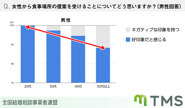 【男性のみ回答】女性から食事場所の提案を受けることについてどう思いますか？