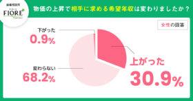 【婚活中女性】物価上昇で相手男性に求める年収も上昇？！30％が求める年収が上がったと回答