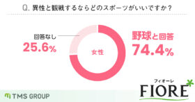 【WBC応援特別調査】婚活中女性の83％が交際前にスポーツ観戦デートは「あり」と回答！異性と観戦したいスポーツ1位は「野球」