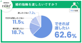 【婚活中の男性に聞いた】婚約指輪を渡したい男性は8割、渡したくない男性は2割
