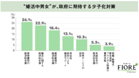 【婚活中男女に聞いた】政府に期待する少子化対策は？1位「教育費用の支援」2位「婚活に関する経済的支援」