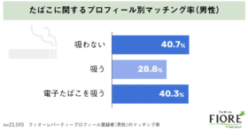 【婚活調査】男性は紙たばこと電子たばことではモテ方が1.4倍違う？！
